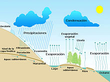 Ciclo del agua. El vapor de agua procedente de los lagos, r�os, oc�anos... se eleva hacia la atm�sfera y all� se condensa formando las nubes; cuando las gotas de agua o cristales de hielo pesan mucho caen en la superficie terrestre originando las precipitaciones.