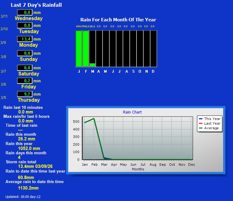 Precipitaci�n caida en Lobios en los �ltimos 7 d�as.
